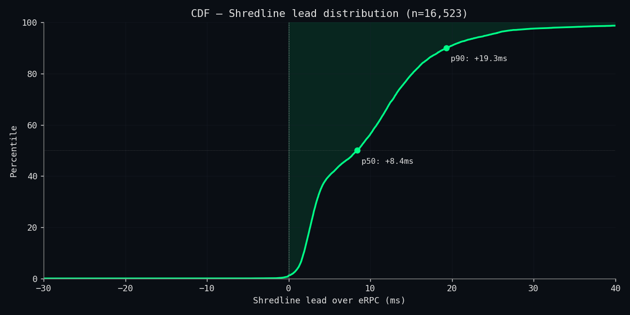 Cumulative distribution function of Shredline's lead over eRPC in milliseconds. Median lead +8.5 ms, p90 lead +19 ms.