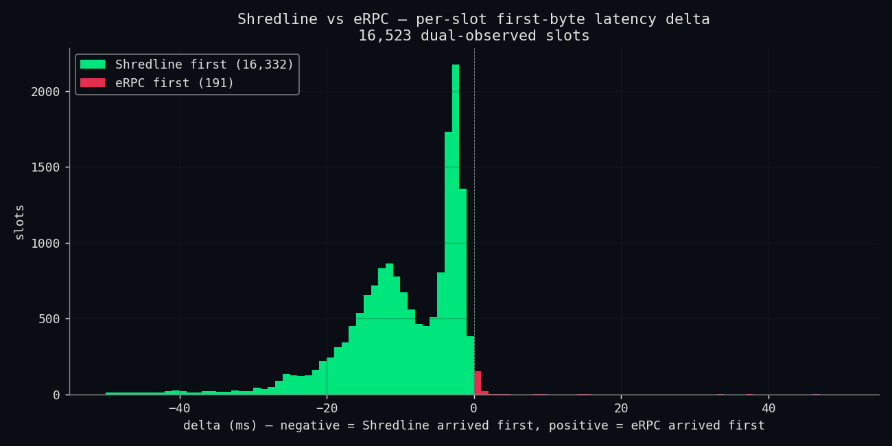 Histogram of per-slot latency deltas between raw UDP shreds and gRPC-wrapped shreds, showing raw UDP winning 98.84% of slots.