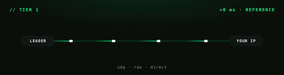 Tier 1 visual: raw UDP shreds at 0 ms reference, leader broadcasting packets directly to your IP.