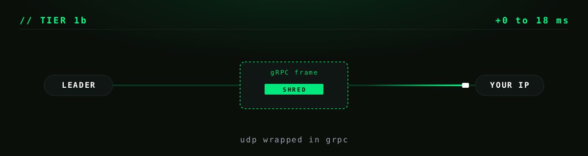 Tier 1b visual: raw shreds wrapped inside a gRPC frame, +0 to 18 ms over raw UDP.