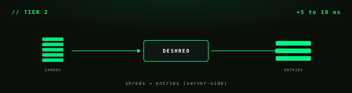 Tier 2 visual: shreds enter a server-side deshredder and exit as decoded entries, +5 to 10 ms over raw shreds.