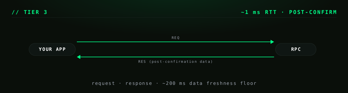 Tier 3 visual: request and response between your app and a premium RPC endpoint, ~1 ms RTT but post-confirmation data.