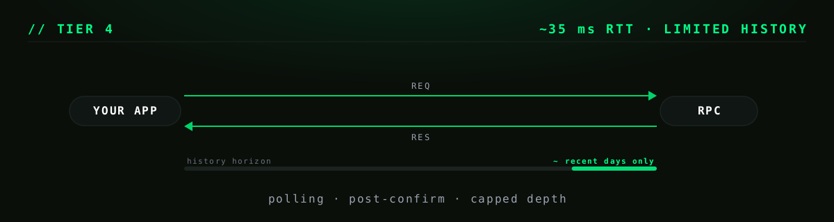 Tier 4 visual: request-response RPC pattern with a limited history horizon bar showing only recent days available.