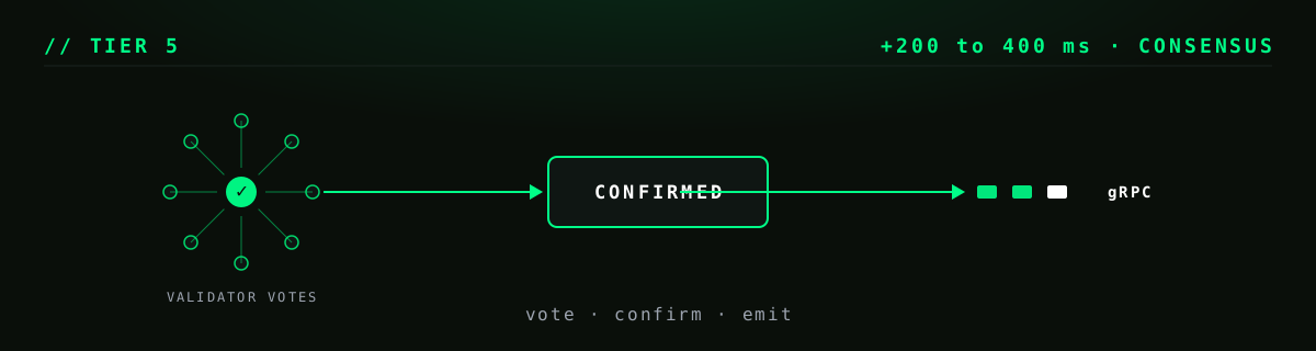 Tier 5 visual: validator votes converging to a confirmed badge before emitting a gRPC stream, +200 to 400 ms behind raw shreds.