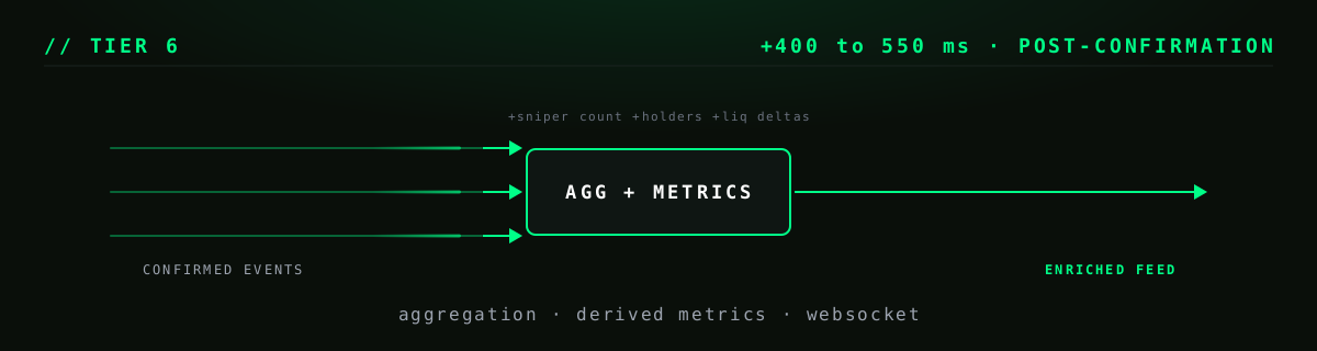 Tier 6 visual: multiple confirmed event streams converging into an aggregator that emits an enriched feed with derived metrics, +400 to 550 ms post-confirmation.